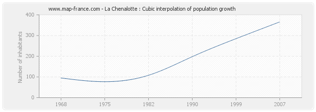 La Chenalotte : Cubic interpolation of population growth